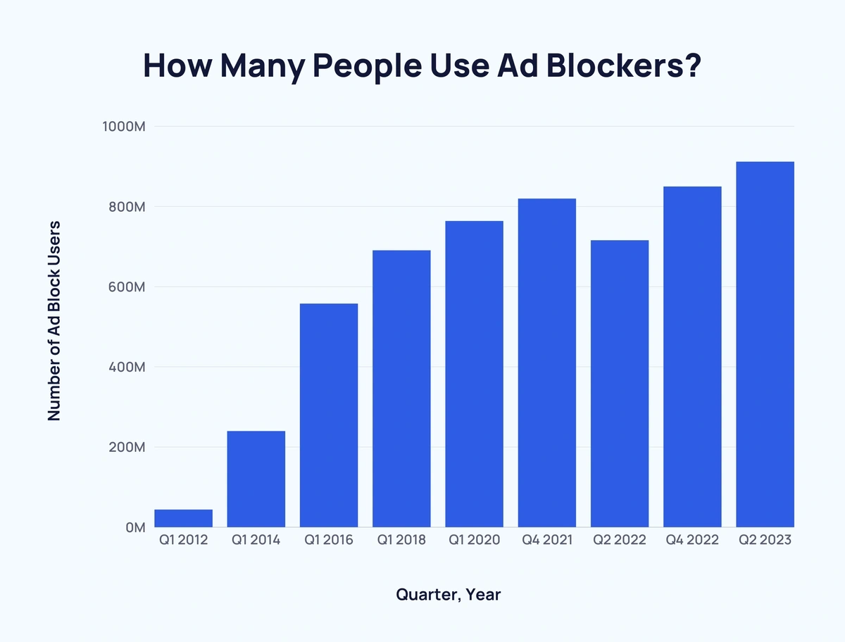 No. of Ad Blocker users