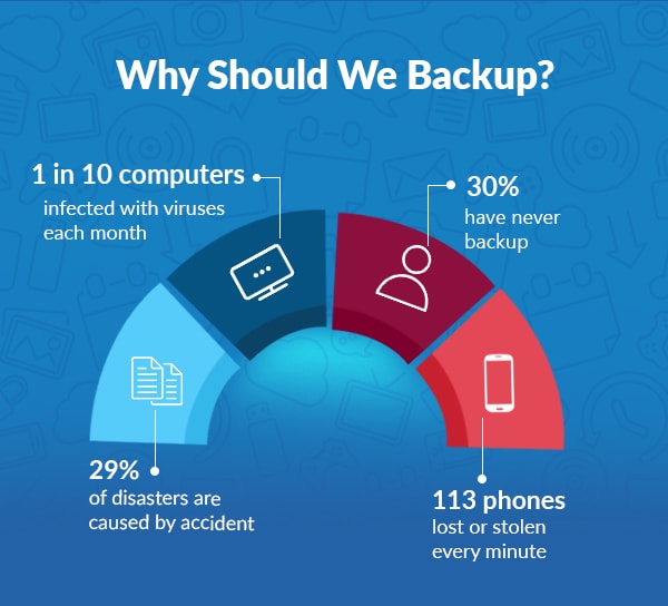 Why should we backup